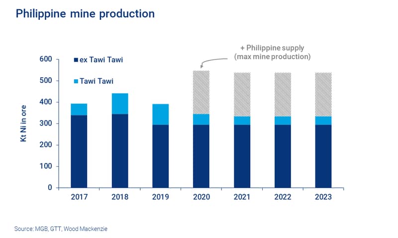 Chart showing Philippine mine production levels remaining level from 2020 onwards