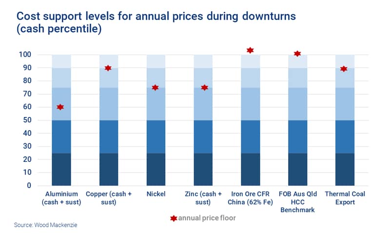 Chart shows cost support levels for metals and mining annual prices during downturns 