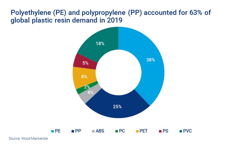 Polyethylene (PE) and polypropylene (PP) accounted for 63% of global plastics resin demand in 2019
