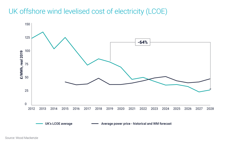 Chart shows the drop in the UK’s offshore wind LCOE since 2012