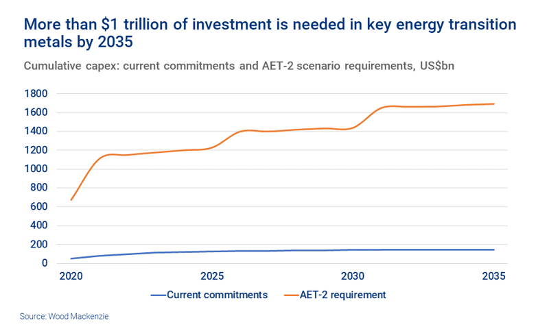 Chart shows that more than $1 trillion of investment is needed in key energy transition metals by 2035 
