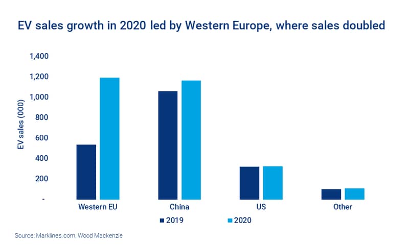 Chart shows EV sales growth in 2020 was led by Western Europe, where sales doubled