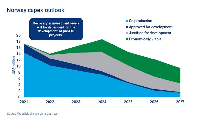 Chart shows Norway capex outlook