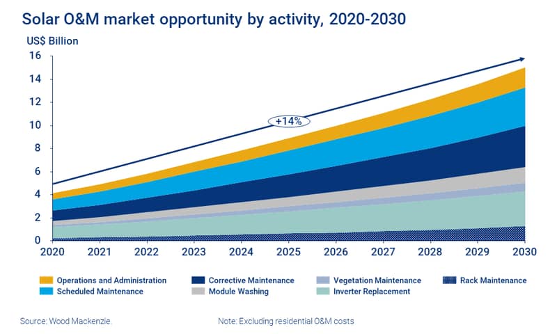Chart shows global solar PV O&M market opportunity, 2020 to 2030, by activity. Corrective Repair accounts for over 40% of global O&M spend during the forecast period. 