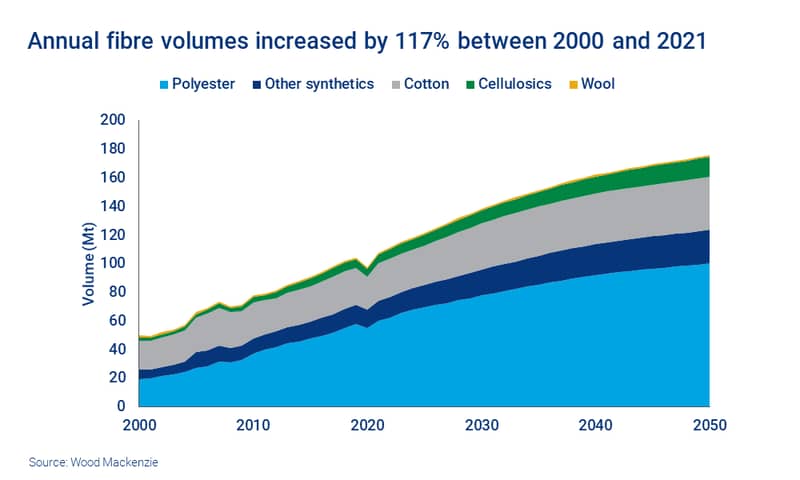 Chart shows annual fibre volumes increased by 117% between 2000 and 2021