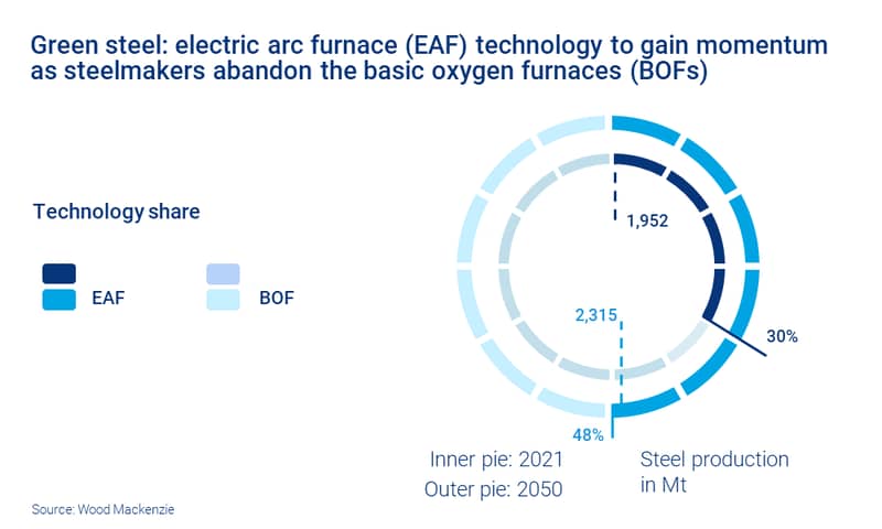 Chart shows green steel: electric arc furnace (EAF) technology to gain momentum as steelmakers abandon the basic oxygen furnaces (BOFs)