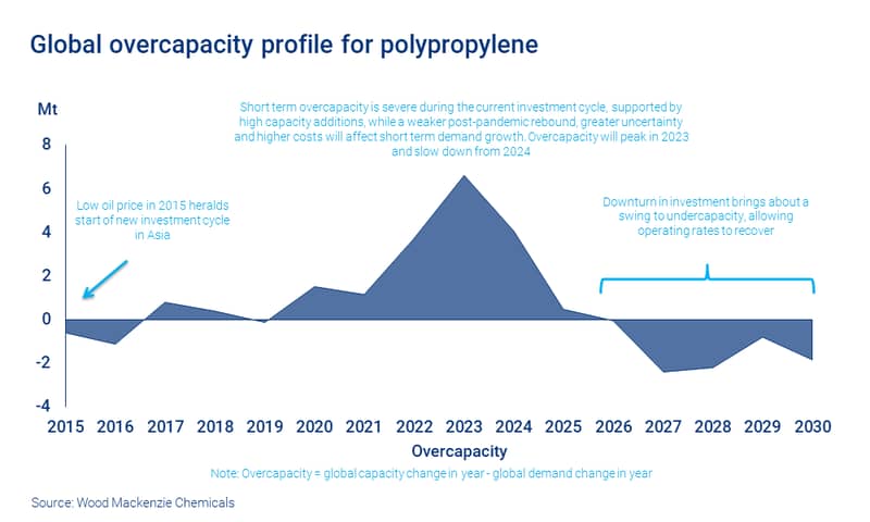 Chart shows global overcapacity profile for polypropylene