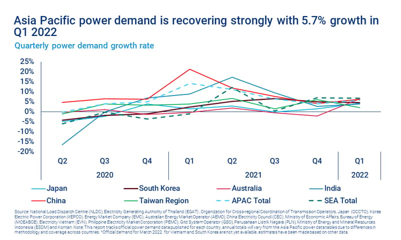 Chart shows Asia Pacific power demand is recovering strongly with 5.7% growth in Q1 2022