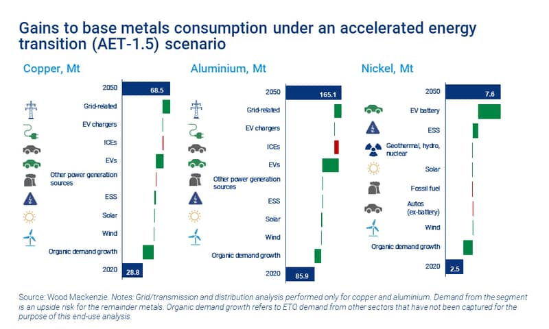Chart shows gains to base metals consumption under an accelerated energy transition (AET-1.5) scenario