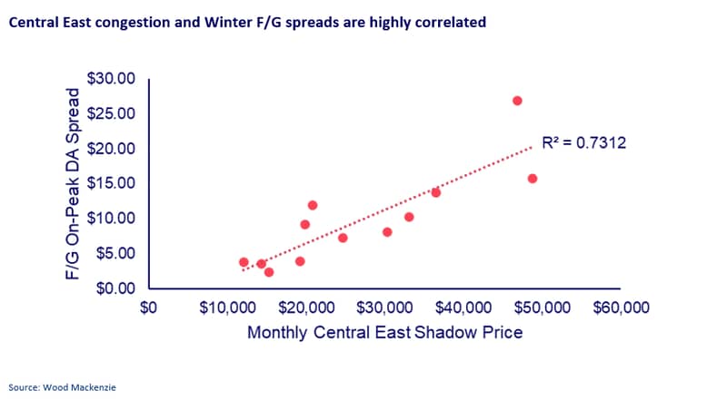 Graph shows Central East congestion and Winter FG spreads are highly correlated
