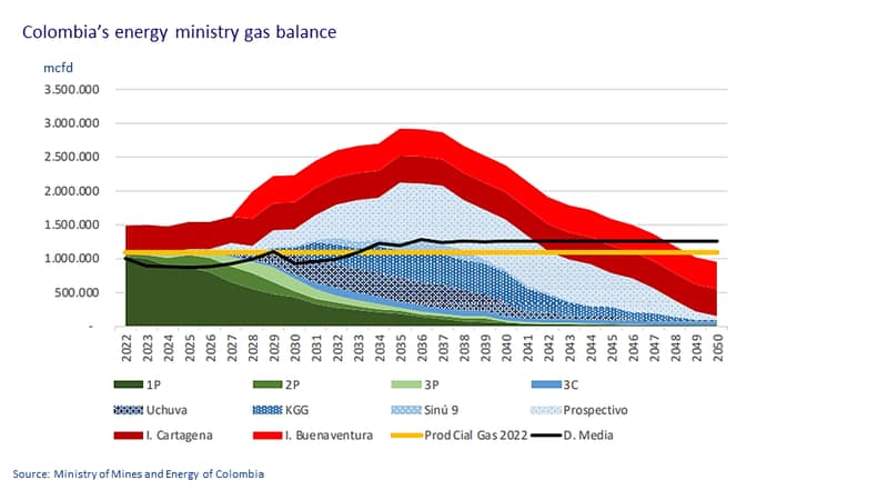 Colombia's energy ministry gas balance 