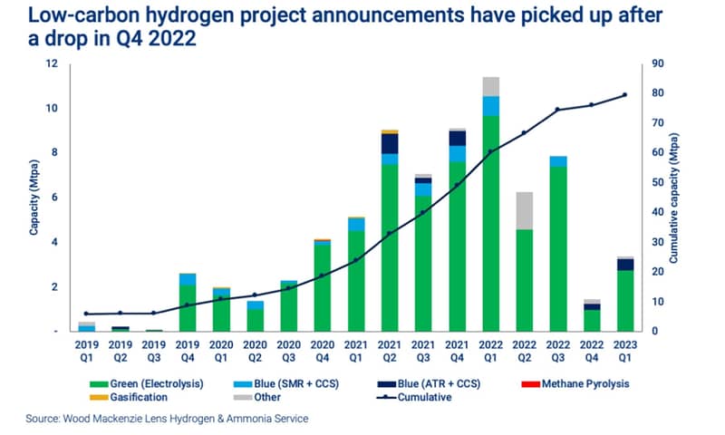Chart shows low-carbon hydrogen project announcements have picked up after a drop in Q4 2022 