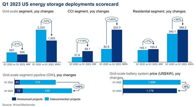 Chart shows Q1 2023 US energy storage deployments