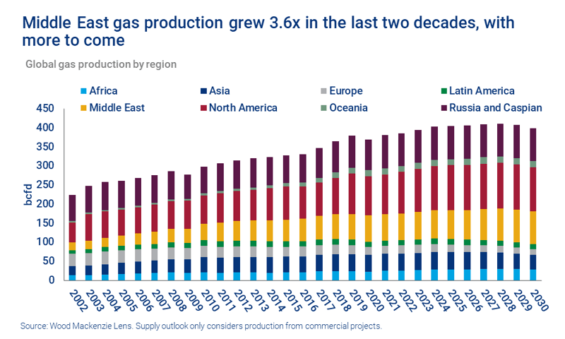 Chart shows global gas production by region. Middle East gas production grew 3.6x in the last two decades, with more to come.