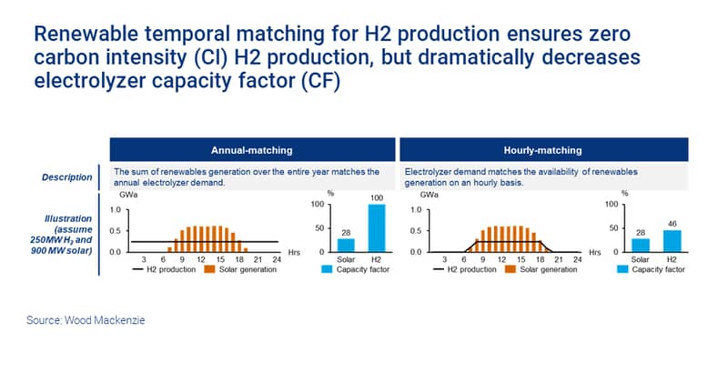 Charts show renewable temporal matching for H2 production 