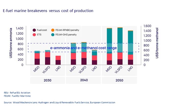 Chart shows e-fuel marine breakevens versus cost of production 