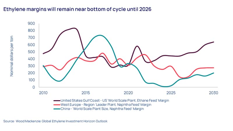 Ethylene margins