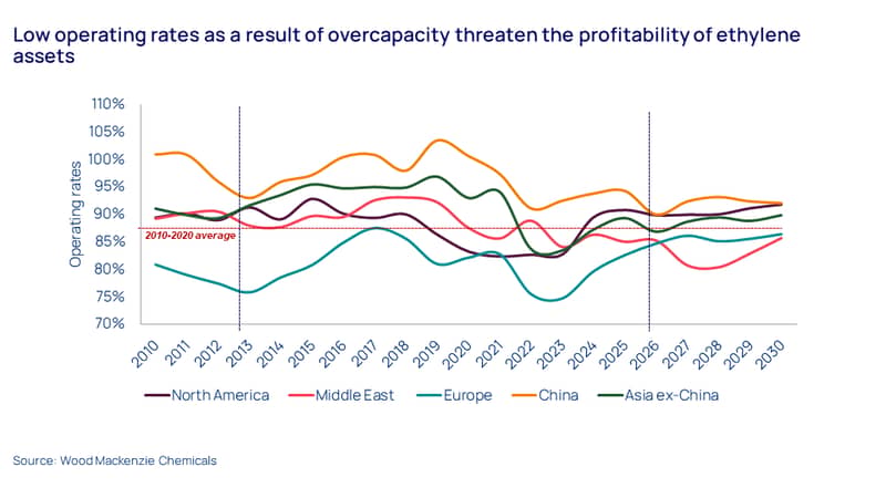 Low operating rates 