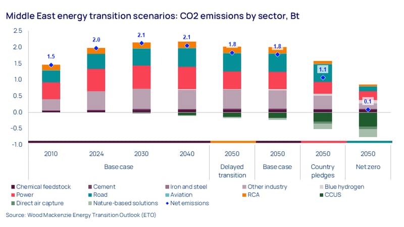 Chart shows Middle East CO2 emissions by sector in four energy transition outlook scenarios. 