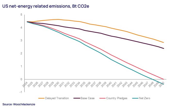 US net-energy related emissions