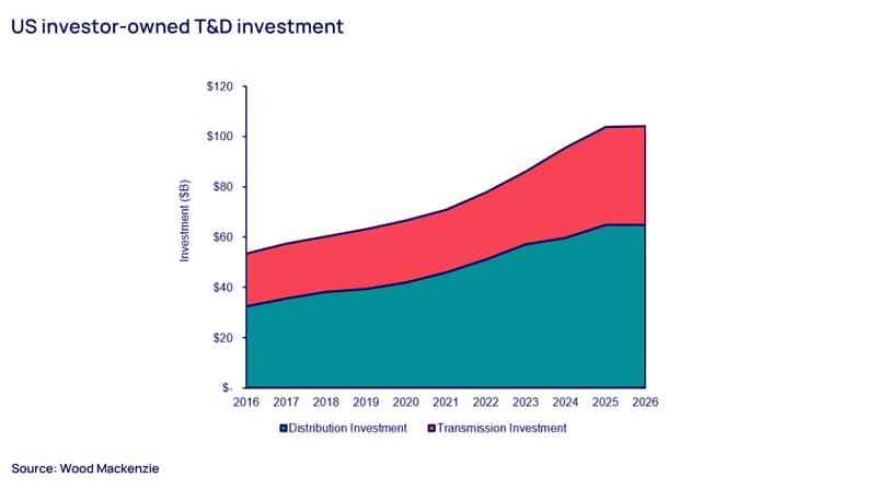 US investor-owned T&D investment 