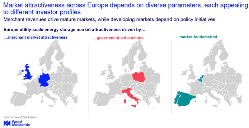 Market attractiveness in Europe graph