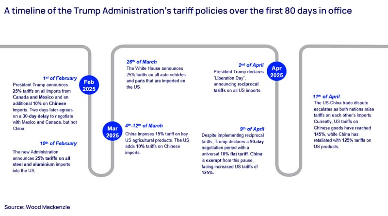 A timeline of the Trump Administration's tariff policies