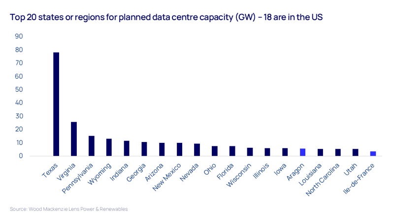 Chart shows shows the world’s 20 most active states or regions for data centre development, of which 18 are in the US, and just two in the EU.