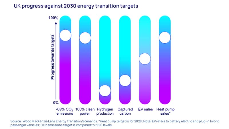 Visual shows UK progress towards its net zero targets falls short.    