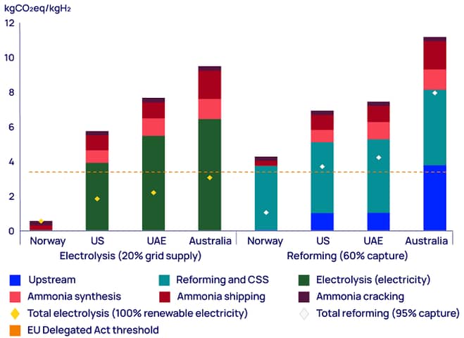 This chart represents Emissions from assumed ammonia imports into the Netherlands in 2023. It shows that Electrolytic hydrogen offers the potential for truly green energy supply. 