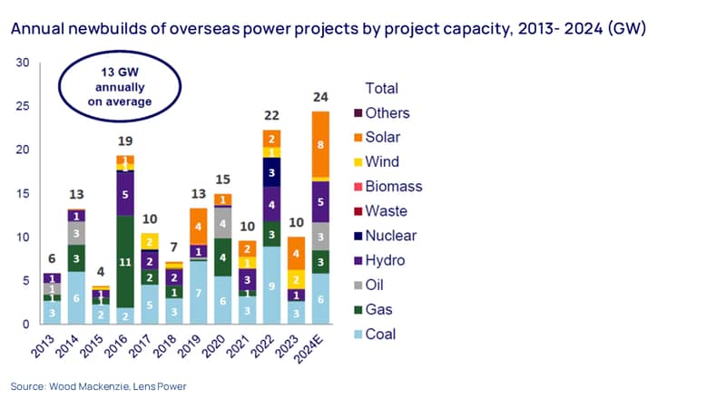 Chart showing annual new power project construction overseas segmented by project capacity from 2013 to 2024, measured in gigawatts