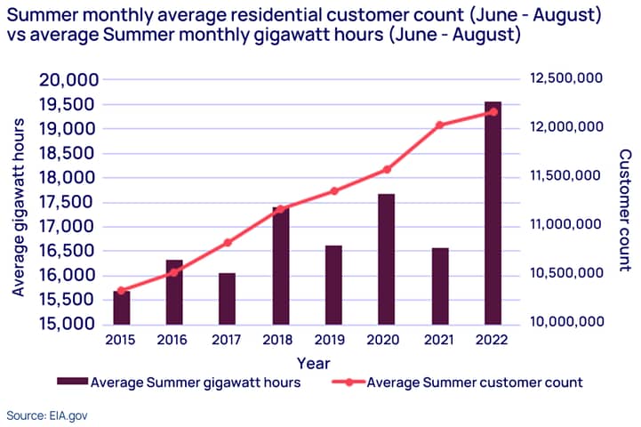 Graphic shows average Summer customer count vs average Summer gigawatt hours