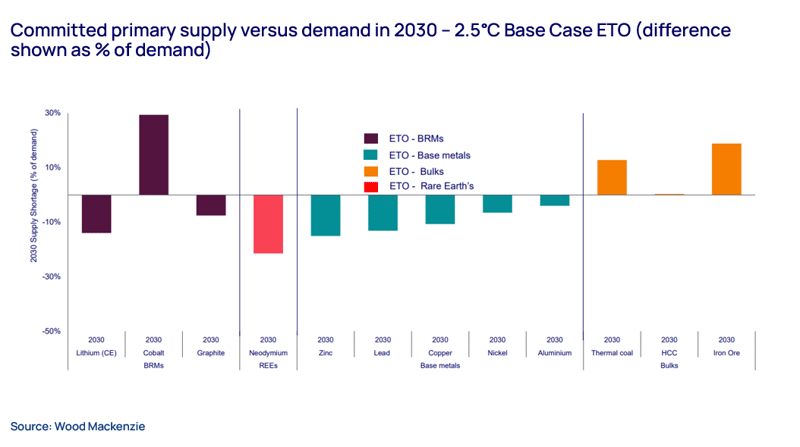 Chart shows committed primary supply versus demand in 2030 – 2.5°C Base Case ETO (difference shown as % of demand) 