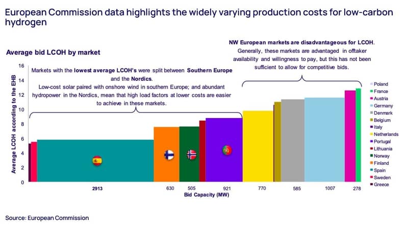 European Commission data highlights the widely varying production costs for low-carbon hydrogen 