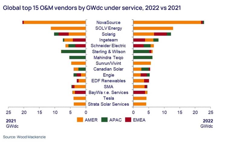 Graph shows global top 15 O&M vendors by GWdc under service, 2022 vs 2021