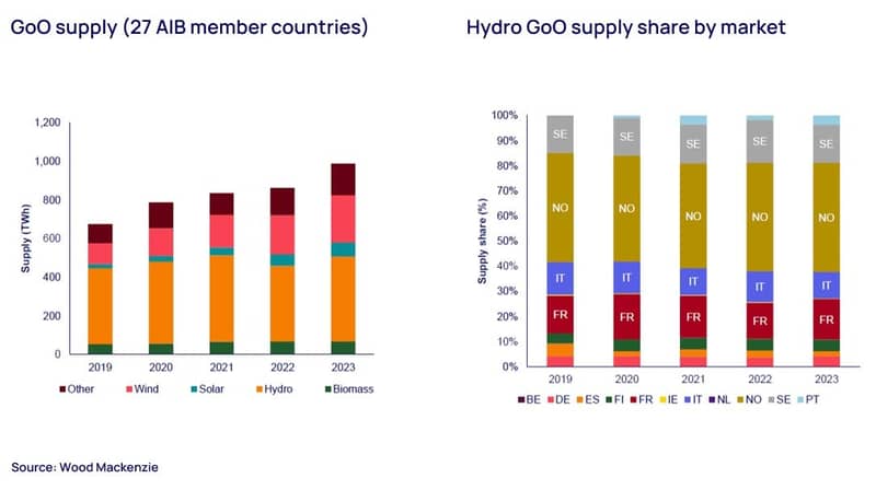 GoO supply and supply share by market