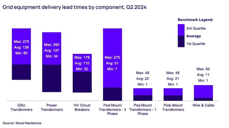Graph 3