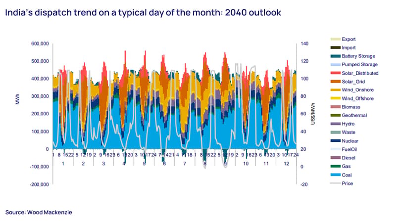 India's dispatch trend to 2040