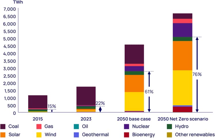 This chart shows India’s power generation mix, in the recent past and in two possible views of the future. The bars on the right show two versions of the picture in 2050. In the second-right bar, we show our base case forecast: the outcome that we think is most likely. That shows a massive transformation in India’s electricity system over the next 25 years or so: a huge increase in output, and a radical shift in the generation mix towards low-carbon sources, particularly wind and solar.  