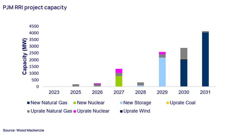 PJM RRI project capacity