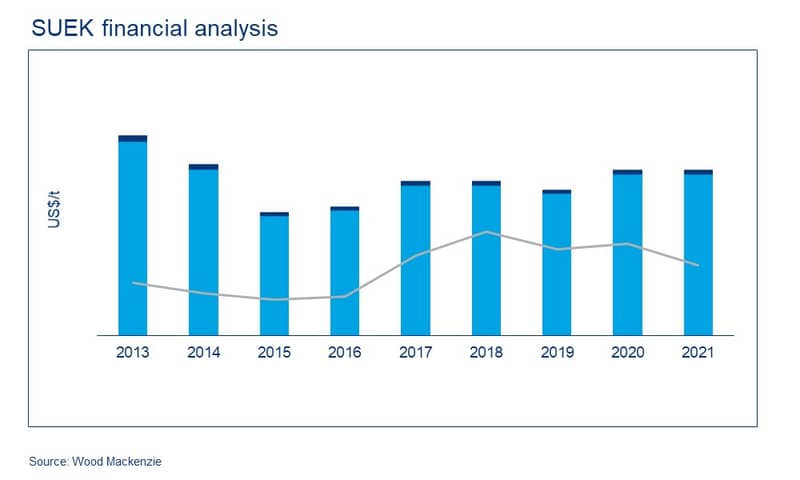 Financial analysis of SUEK, Russia's largest coal producer and exporter