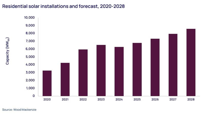 Graph shows residential solar installations and forecast, 2020-2028