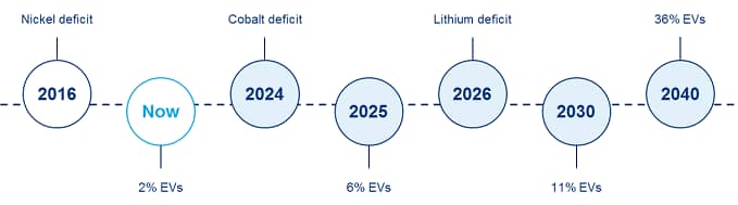 timeline showing how battery raw materials supply coincides with electric vehicle penetration