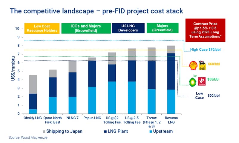 Chart shows the competitive landscape – pre-FID LNG project cost stack