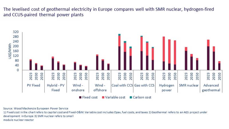 This chart shows that Capex must fall around 30% to 60% to compete with other flexible low-carbon power generation technologies, making geothermal is a compelling option alongside nuclear, hydrogen and CCUS .