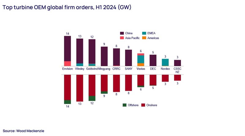Top turbine OEM global firm orders
