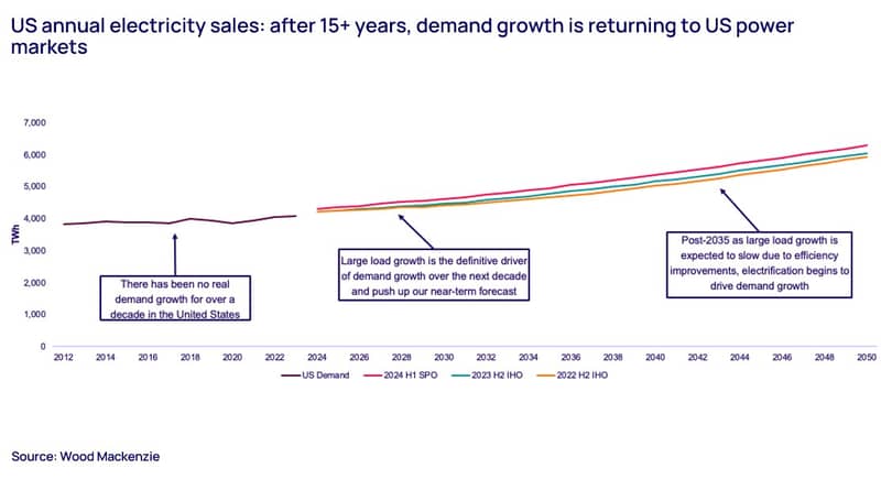 US annual electricity sales