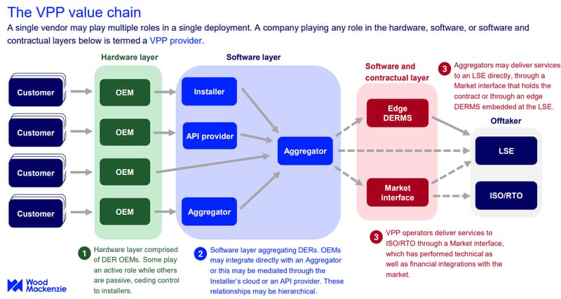 VPP value chain