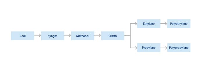 A typical CTO/MTO process flow chart