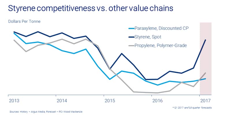 Styrene competitiveness vs. other value chains chart